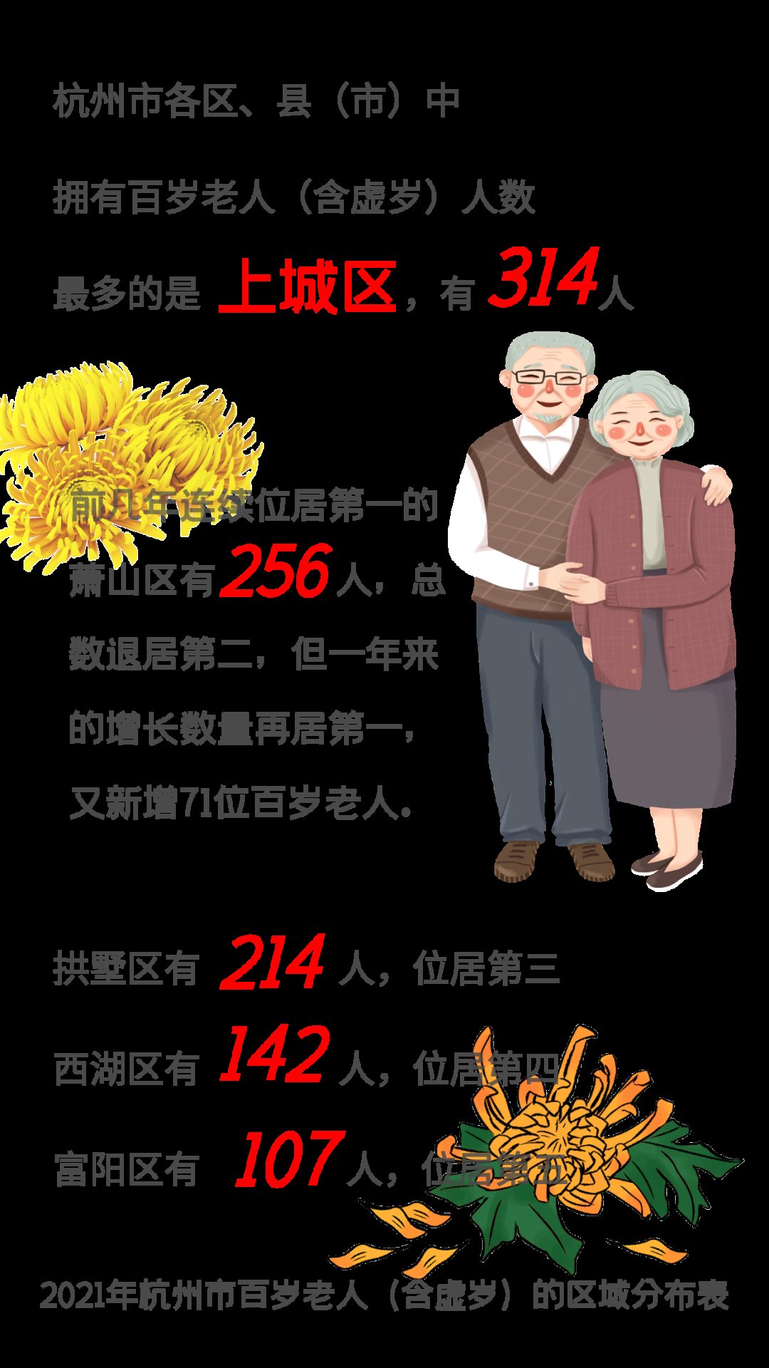 寿星|杭州十大寿星公布！全市百岁老人1412人