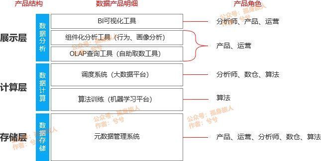 数据|初识数据产品，你真的想做数据产品吗？