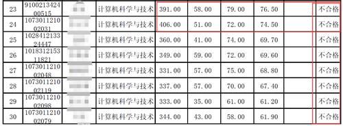 兰大计算机拟录取名单发布，406分考生被刷，325分考生逆袭