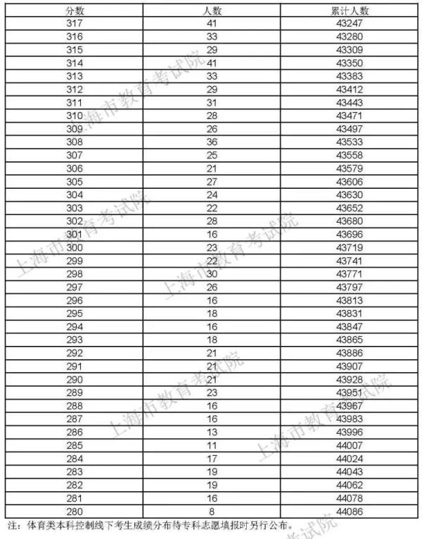 上海|快讯！2021上海高考“成绩分布表”公布