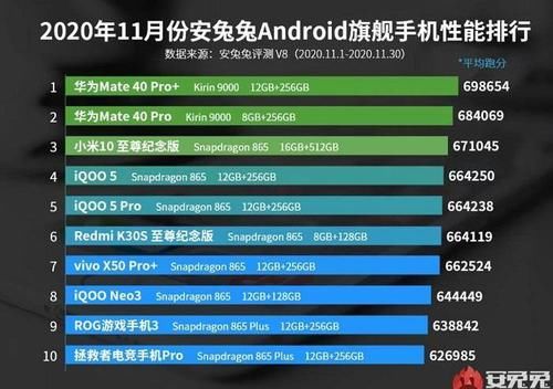 小米|手机性能排名：华为反超小米，联想拯救者垫底，榜首跑分近70万