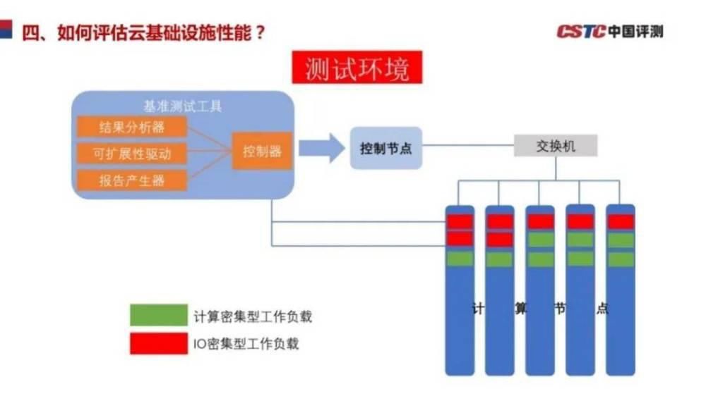 工业和信息|《新一代云基础设施性能测试基准》和信创有什么关系？