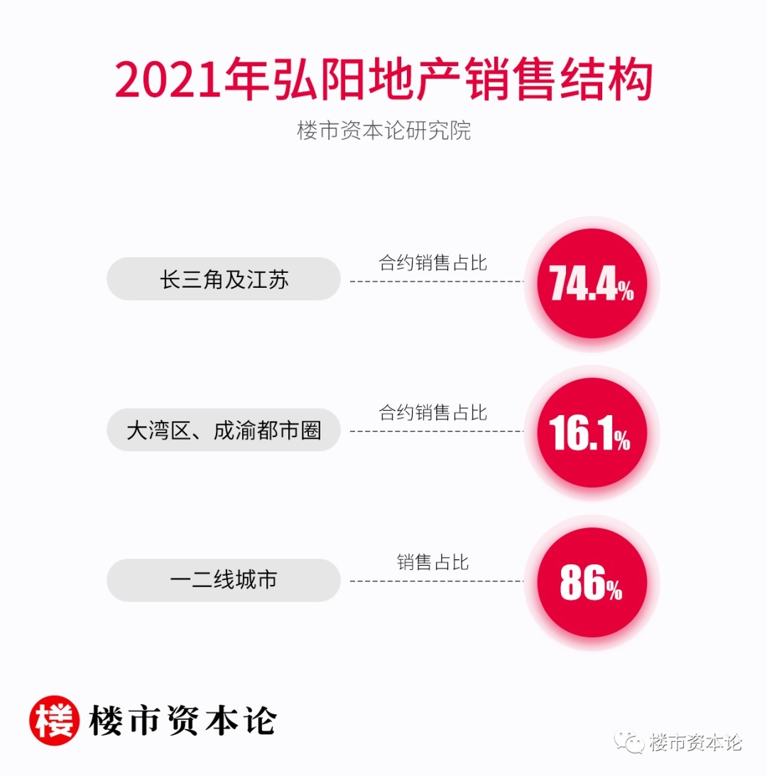弘阳|弘阳地产三线绿档信号足:营收大涨32%,一二线土储超7成