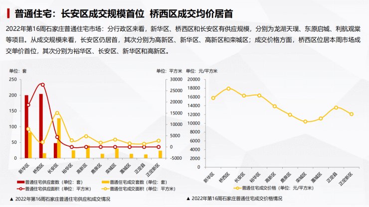 两大城改试点项目规划公示 市场交易规模持续下行|焦点周报·石家庄 | 供应