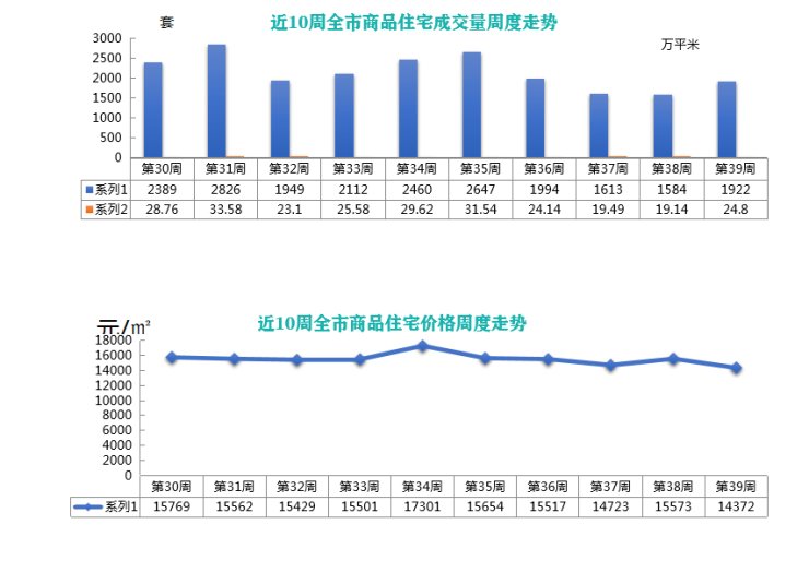 商品住宅|上周青岛新建商品住宅成交量升价减 周均价环跌1201元/平