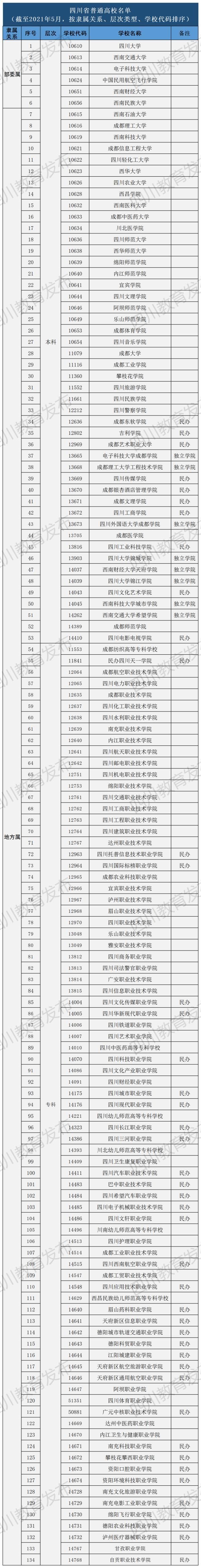 教育厅|四川134所正规高校名单来了！