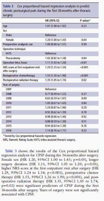 cpsp|【罂粟摘要】肺癌术后长期慢性疼痛的发生率情况：一项为期十年的单中心?回顾性研究