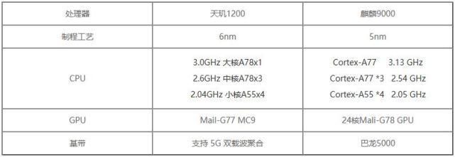 华为|天玑1200和麒麟9000处理器详细参数对比华为芯片性能