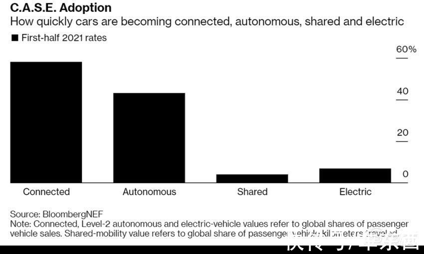 彭博社称上半年60%新车配备车联网，2030年超90%车型拥有ADAS