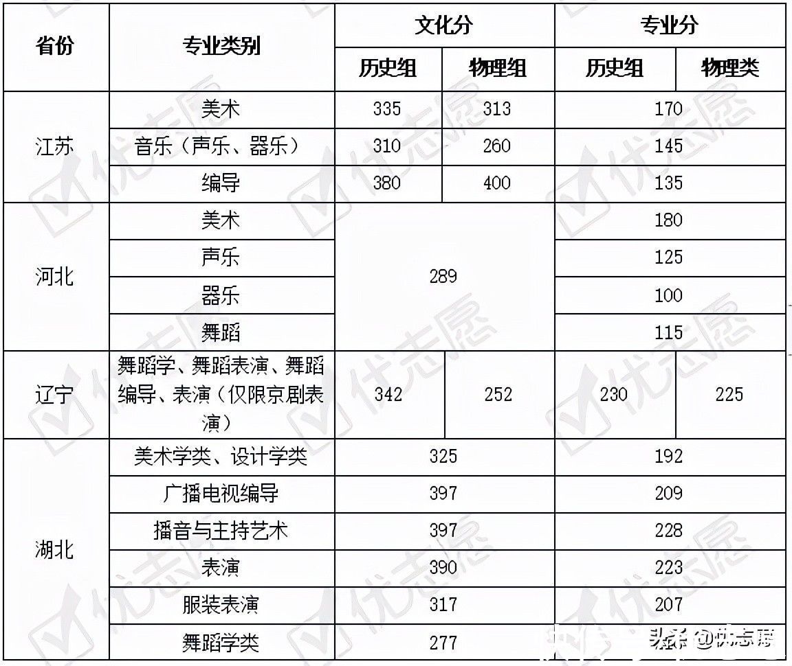 统考|21年3+1+2高考省市本科艺术类统考分数线对比分析，艺考生别错过