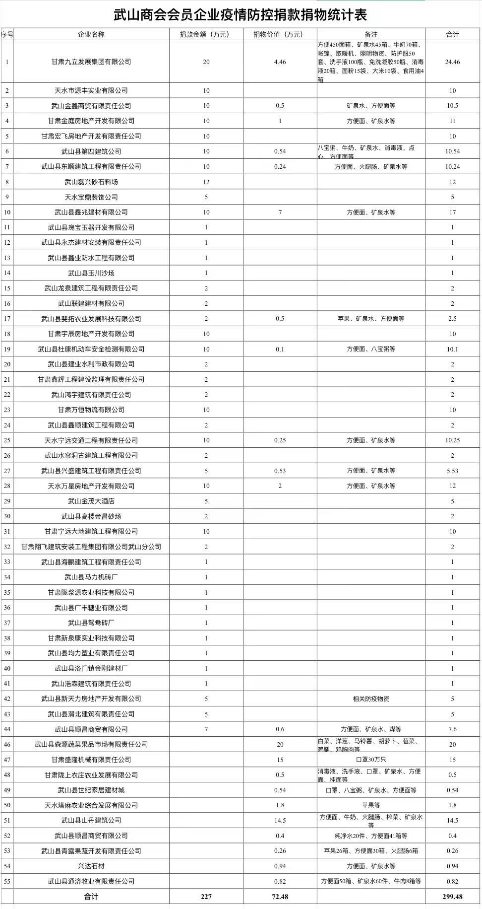 会员|【疫情防控 武山在行动】武山商会捐资捐物抗疫情献爱心