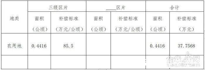 白龙桥镇|补偿来了涉及市区7个村、462亩,快看你家被征收的土地能赔多少