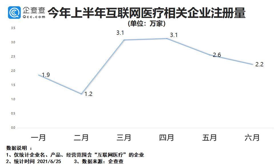 注册量|叮当快药冲刺港交所上市：互联网医疗企业上半年注册量涨超一倍