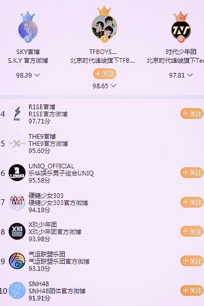 明星势力组合榜：硬糖少女第7，THE9进步，TNT被挤到第三