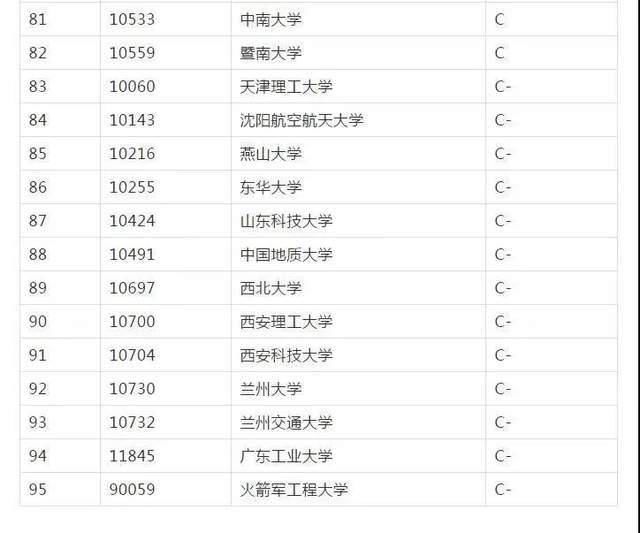 专业代码|22考研专业推荐：传播学、口腔医学等7大专业院校排名