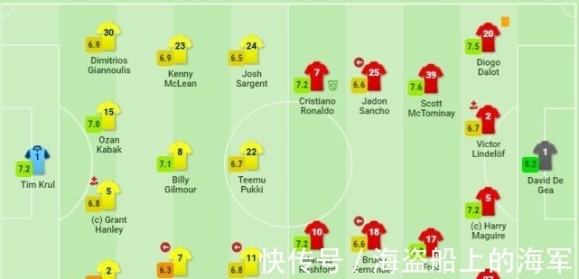 史密斯|轰制胜球C罗仅获7.2分,险送乌龙助攻+错失良机,名宿暗讽假摔