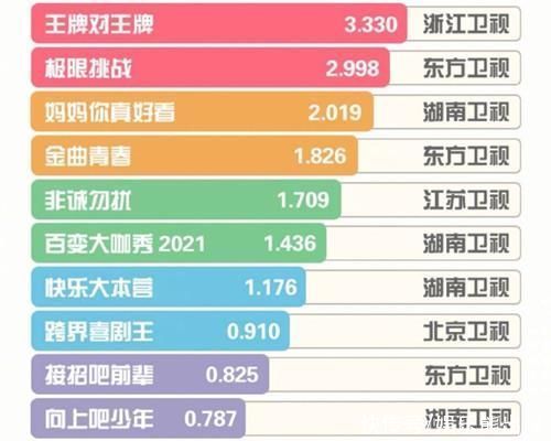 “综艺势力榜”龚俊第一、王一博第二，《创造营2021》话题量18亿