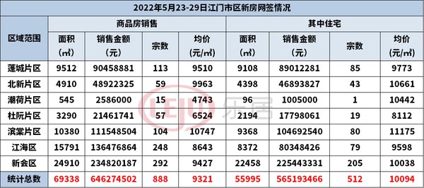 网签|有好转，环涨28.32%！江门全市住宅网签958套！新会某楼盘53套领先