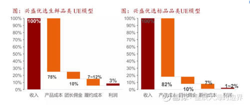 成本|当社区团购的巨轮碾过