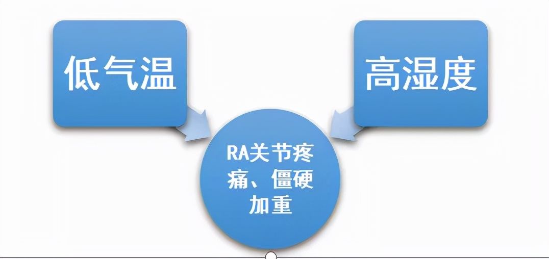 疼痛|一到降温下雨关节就痛，类风湿关节炎是如何“预报天气”的？
