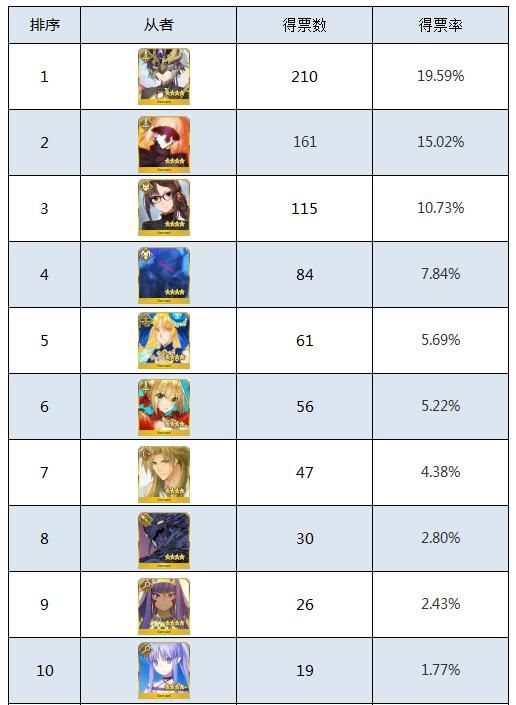 千里眼|FGO四星自选调查结果出炉：老芥仅排第三，芬恩再次垫底