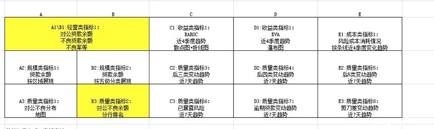 收藏|如何搭建领导想要的管理驾驶舱，这篇方法论值得收藏