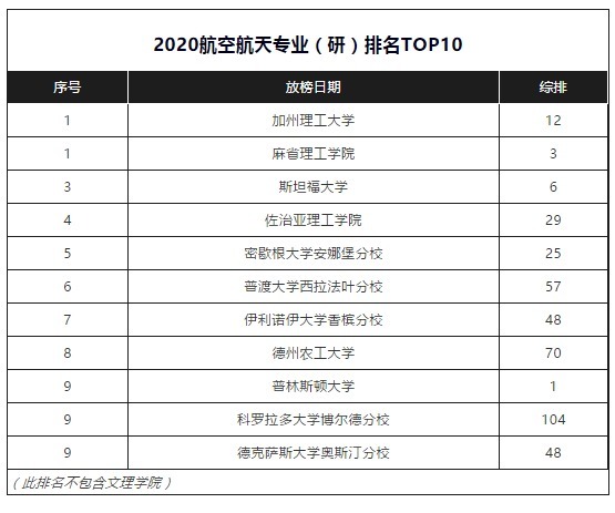 专业|如何选择大学专业？盘点美国大学起薪TOP 10专业