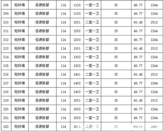 公租|奉贤公租每半月房源信息表(2021年11月16日)