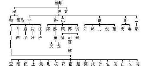  哪位|中华姓氏分支表：看你是哪位上古先贤的后代？炎黄子孙们都很骄傲