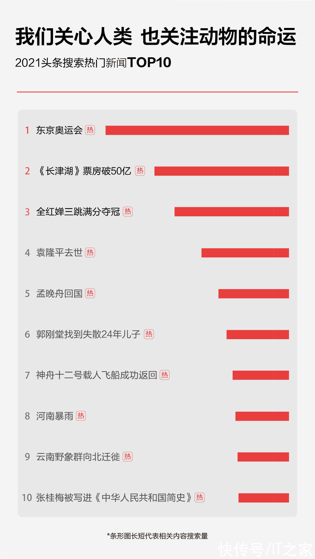 搜索|今日头条发布 2021 年度搜索报告 年度汉字“生”搜索量达 16.9 亿