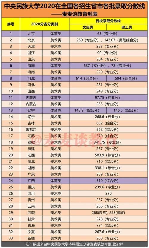 985大学档次排名公布：中央民族大学垫底？附去年全国各批分数线