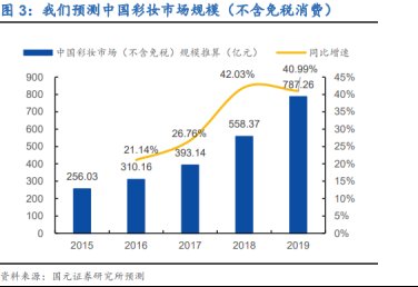 颜值经济经霜而赤，快美妆到底能够走多远？