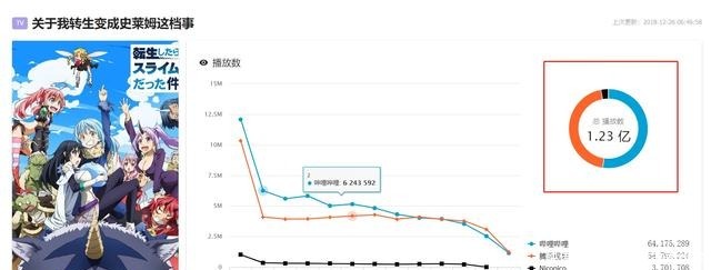 排名|10月新番播放量排名出炉，史莱姆拿下霸权，魔禁让人失望了！