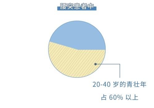 这5个动作是在给腰椎“上刑”，现在意识到还不晚