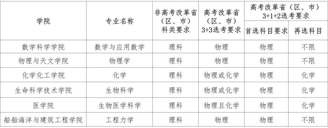 上海交大、复旦等多所高校发布2021年强基计划招生简章