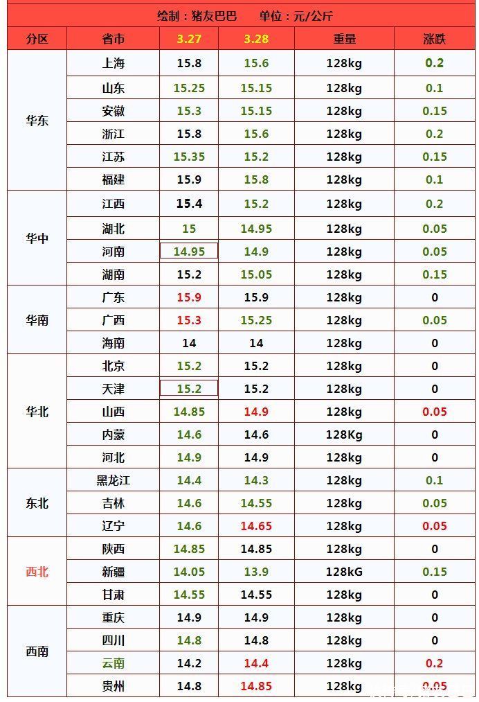 猪价跌破“底线”，二育出栏虎视眈眈，4月猪价要跌至？28日猪价