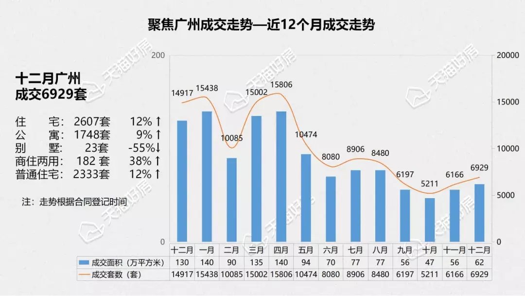 广州市人民政府|广州2021年月度成交锐减过半，全年成交11.6万套