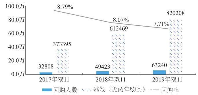 双11|手把手教你如何利用RFM模型和数据分析拆解业务问题