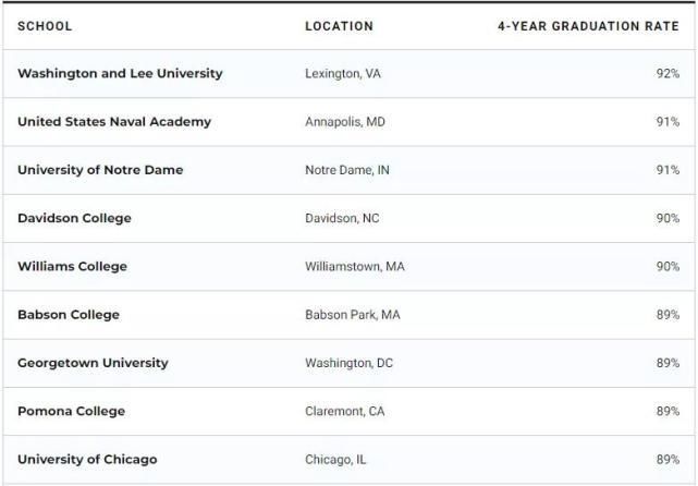 平均毕业率60％，在美国大学读本科，毕业到底有多难？