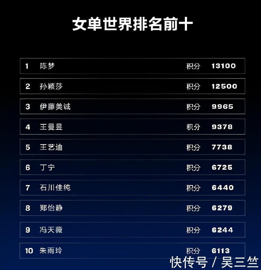 樊振东|再见日本！国际乒联年终排名出炉，国乒12人上榜，日乒仅3人