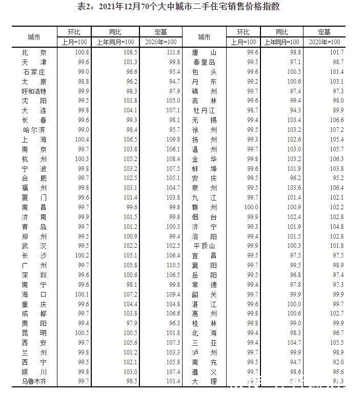 百分点|国家统计局：一线城市新建商品住宅和二手住宅销售价格环比一降一升，二三线城市均为下降