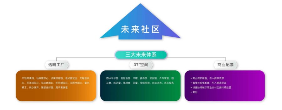 业主|破局行业痛点！！创新的“未来社区”，三大体系解决方案