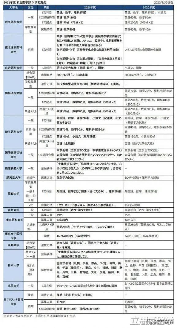 变动|2021年日本医学专业入学考试有新变动？