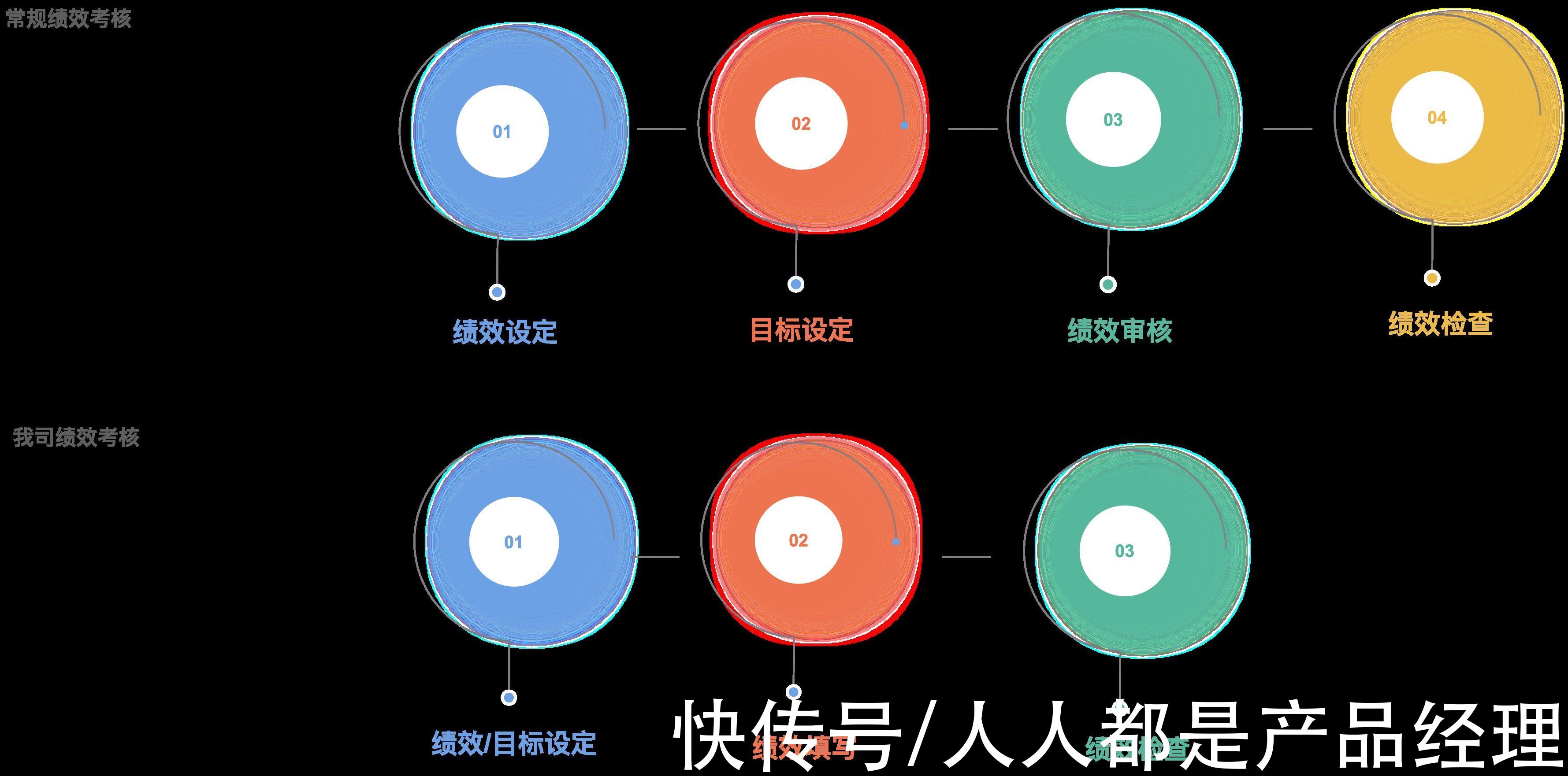 模块|手把手学做B端需求：绩效考核模块（下）