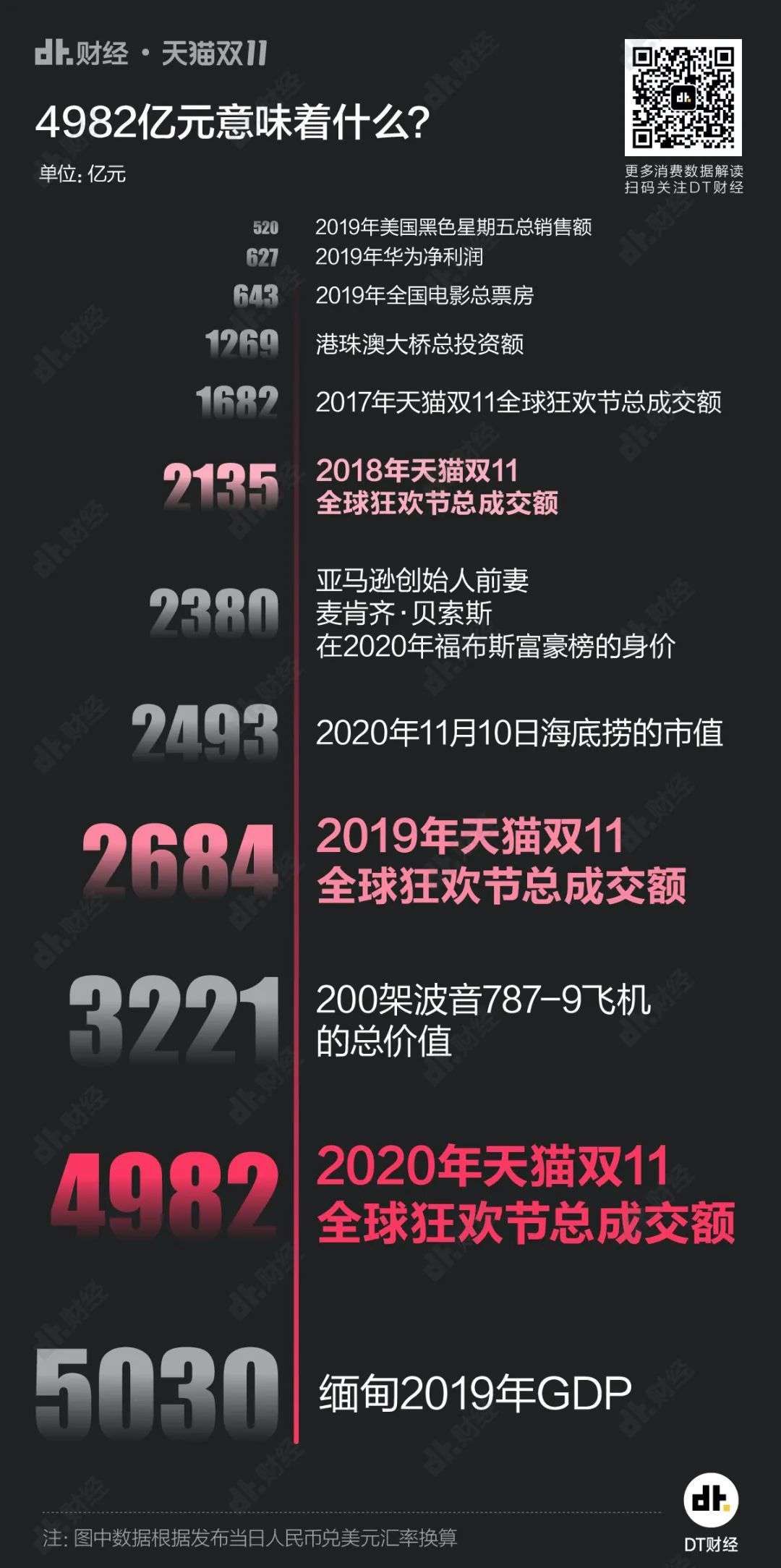 女朋友|7图看懂双11，你们就这样花光了4982亿