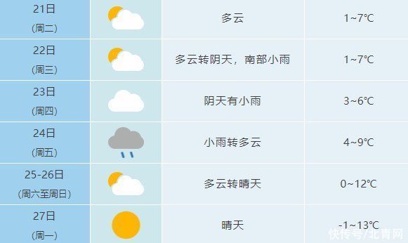 受冷空气影响，合肥市周三前气温有所下降