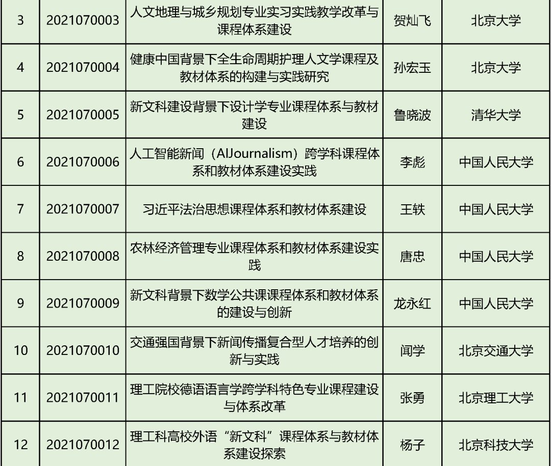 专业课程|教育部首批“新文科”立项：北京高校198个项目入选