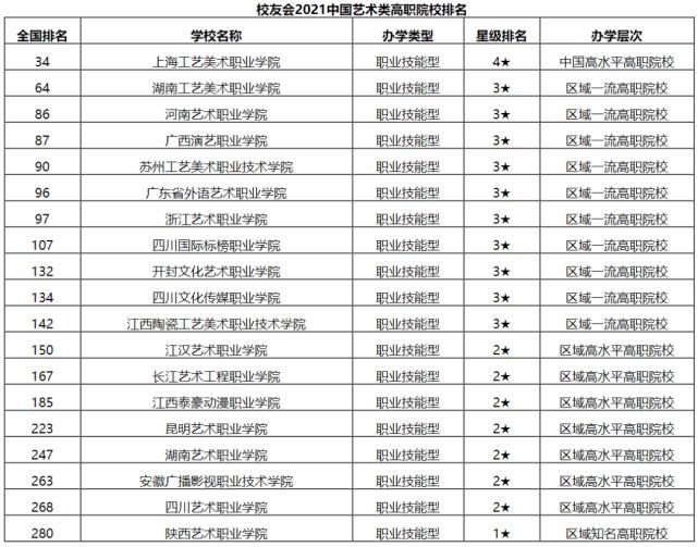 这些大学是艺术生的重点大学！2021艺术类大学排行榜重磅出炉！