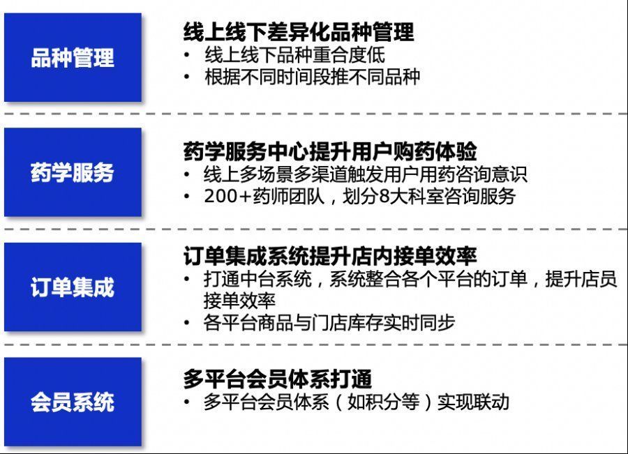 线下|医药o2o指南，药店代运营模式研究