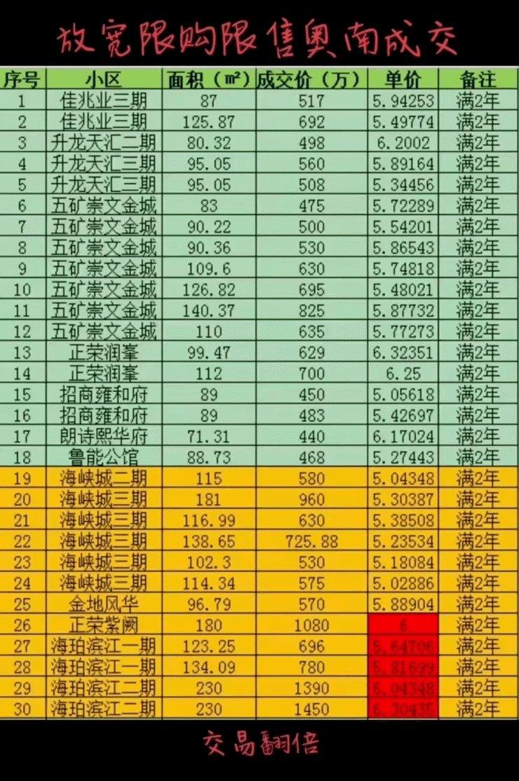 二手房|成交、带看量猛增!南京二手房回血?